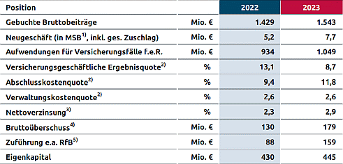 Hallesche Krankenversicherung Verdoppelt Das Neugesch Ft