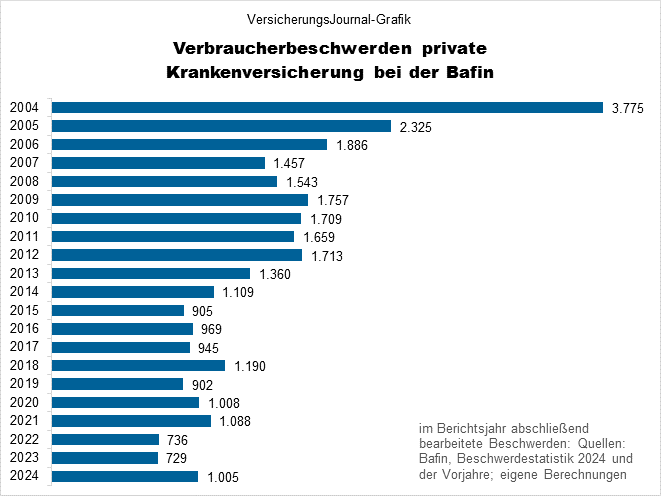 Bafin-Beschwerden über private Krankenversicherer - 2004 bis 2024 (Bild: Wichert)