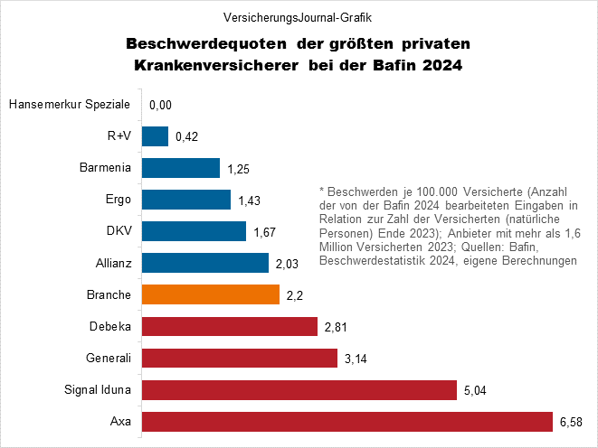 Bafin-Beschwerden über private Krankenversicherer - Branchengrößen (Bild: Wichert)