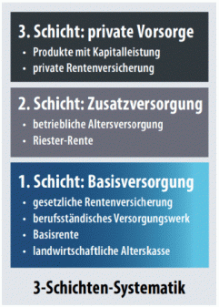 Drei-Schichten-Systematik (Bild: VersicherungsJournal)