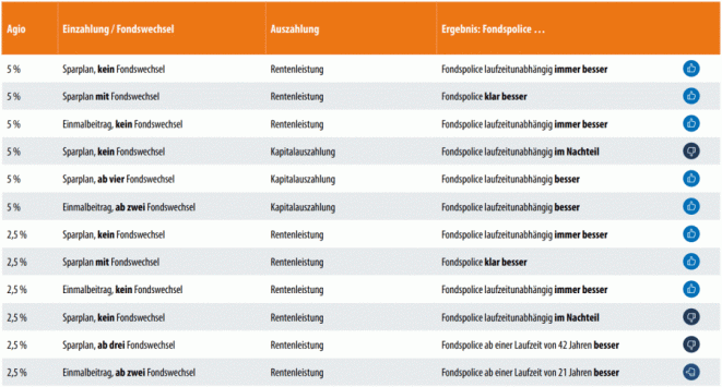 Fondspolice vs. Fondsdepot (Bild: VersicherungsJournal)