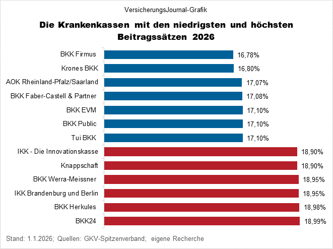 Beitragssatz hoch/niedrig (Bild: Wichert)