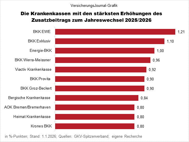 Stärkste Erhöher (Bild: Wichert)