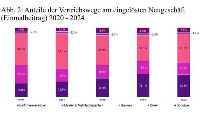 Einmalbeitrag (Bild: WTW)