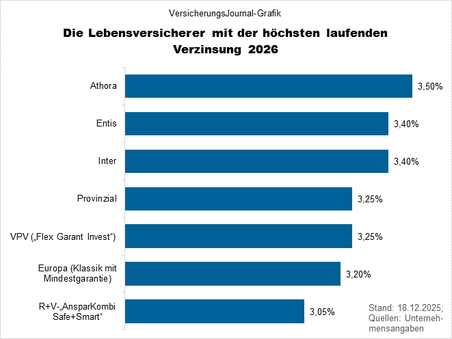 Höchste laufende Verzinsung (Bild: Wichert)