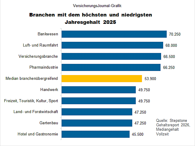 Stepstone Gehaltsvergleich 2026 (Bild: Wenig)