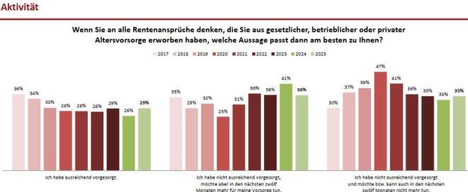 DIA Deutschland-Trend Vorsorge - Aktivität (Bild: DIA)