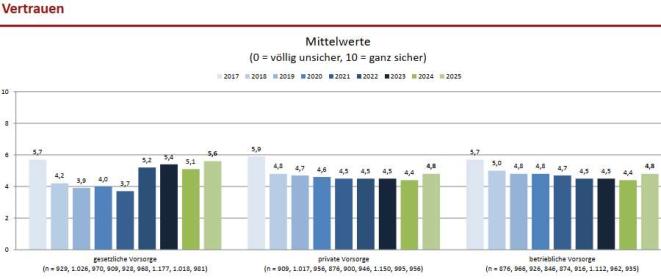 DIA Deutschland-Trend Vorsorge - Vertrauen (Bild: DIA)