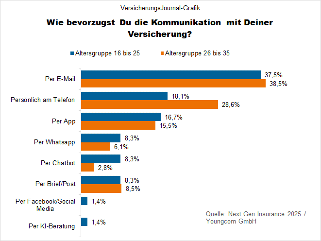 Umfrage Kommunikationswege Next Gen (Bild: Wenig)