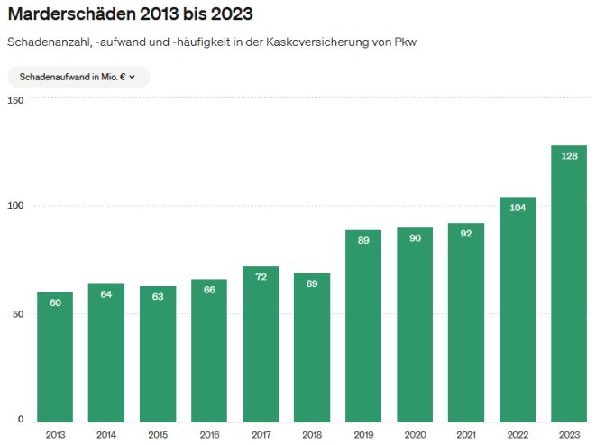 Schadensumme (Bild: GDV)