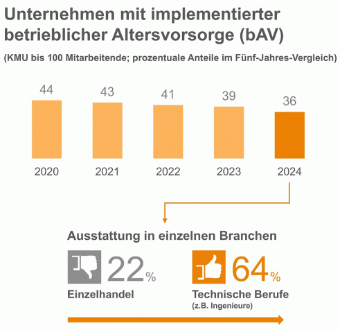 Unternehmen mit bAV (Bild: Heute und Morgen)