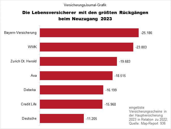 Rückgang (Bild: Wichert)