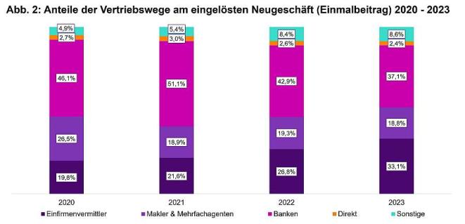 Einmalbeitrag (Bild: WTW)