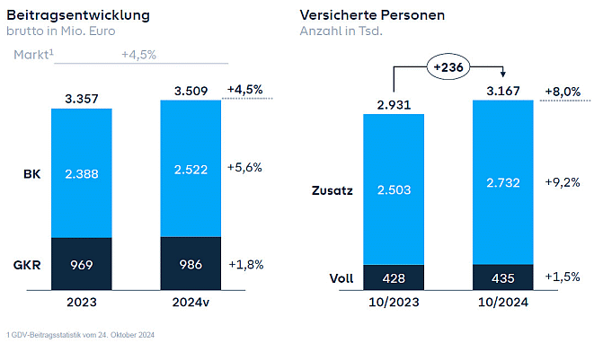 Vorläufige Kennzahlen Krankenversicherung 2024 (Bild: Barmeniagothaer)