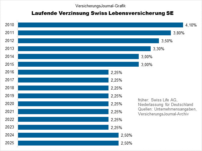 Laufende Verzinsung Swiss Life (Bild: Wichert)