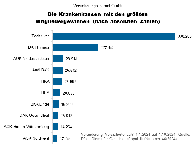 Zuwachs absolut (Bild: Wichert)