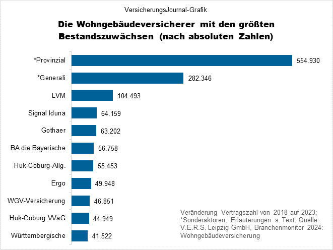 Zuwachs absolut (Bild: Wichert)