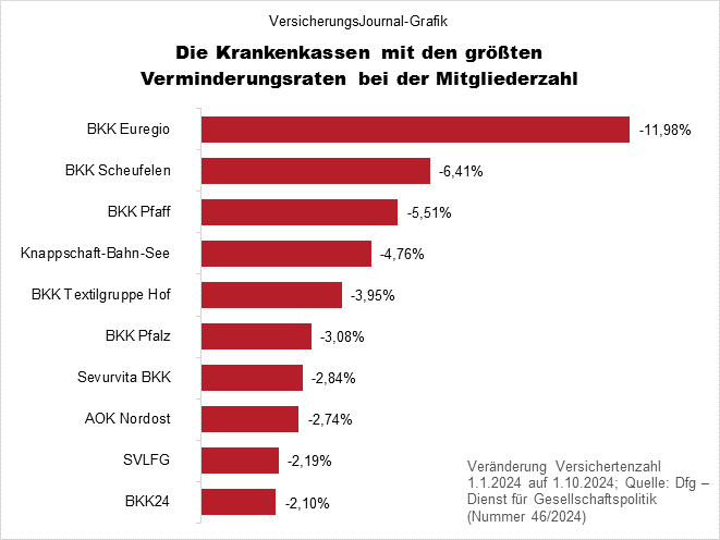 Minus prozentual (Bild: Wichert)