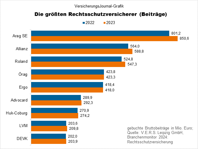 Rangliste Prämien (Bild: Wichert)