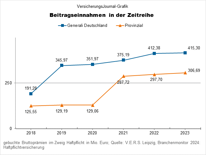 Generali, Provinzial (Bild: Wichert)