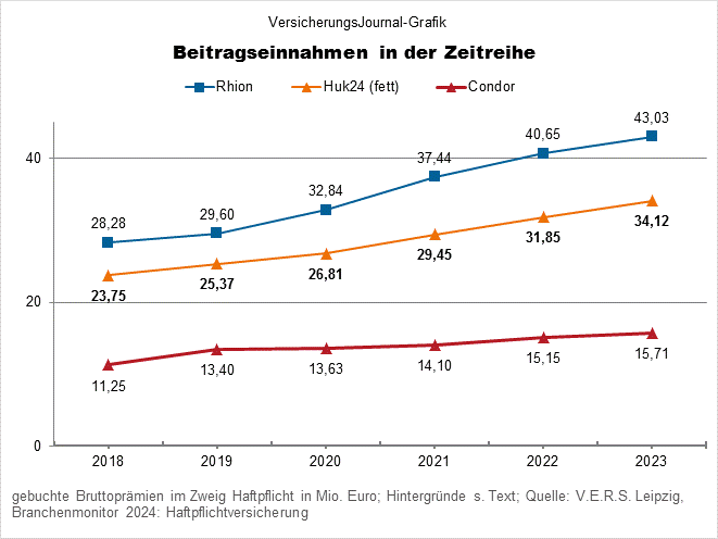 Rhion, Huk24, Condor (Bild: Wichert)