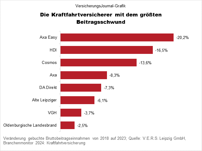 Beitragsrückgang (Bild: Wichert)