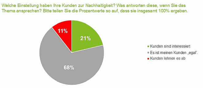 17. Vermittlerbarometer - Kundeneinstellung zur Nachhaltigkeit (Bild: AfW)