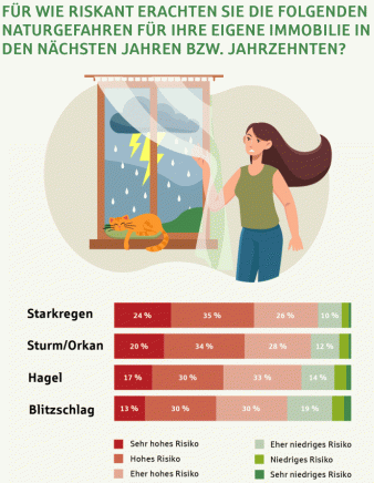 Umfrageergebnisse (Bild: Verband öffentlicher Versicherer)