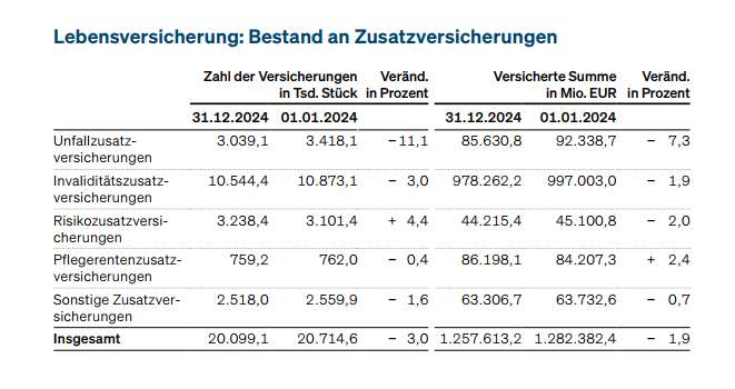 Bestand Zusatzversicherungen (Bild: GDV)