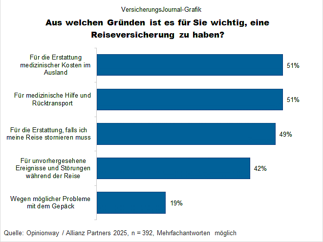 Umfrageergebnis (Bild: Wenig)