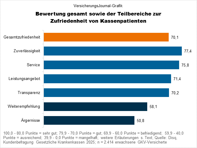 Punkte pro Kriterium (Bild: Wichert)