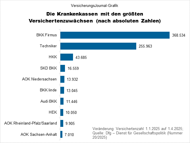 Zuwachs absolut (Bild: Wichert)