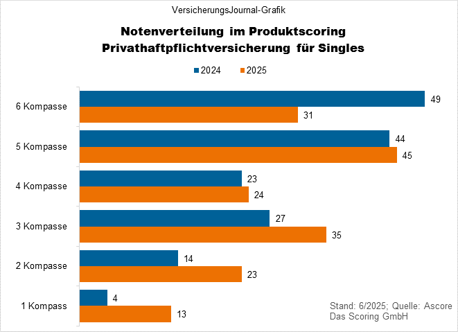 Ascore Produktscoring Privathaftpflichtersicherung Singles (Bild: Wichert)