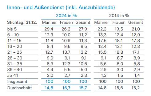 Betriebszugehörigkeit bei Versicherungen (Bild: AGV)