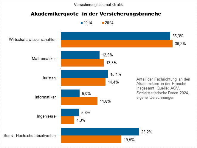Akademikerquote (Bild: Wichert)