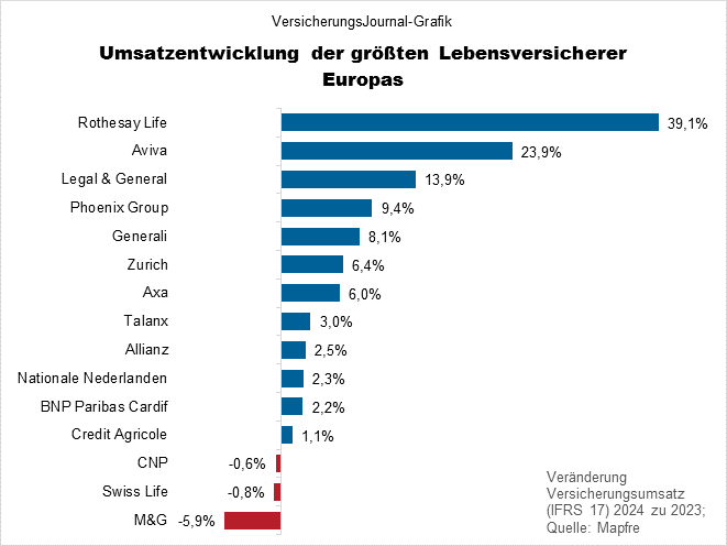 Umsatzentwicklung (Bild: Wichert)