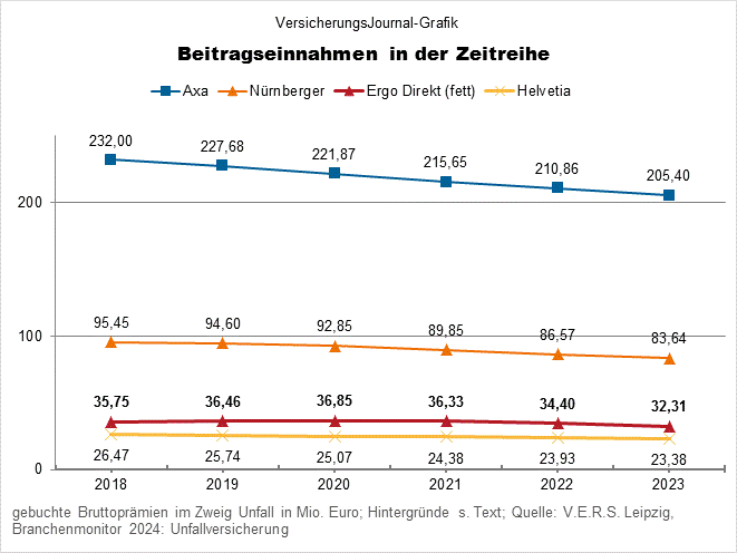 Axa, Nürnberger, Ergo Direkt, Helvetia (Bild: Wichert)