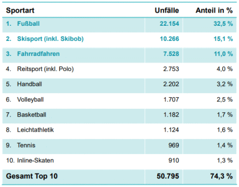 Top Ten Sportunfälle 2015 bis 2024; Quelle: Ergo Schaden Controlling/Sportunfälle 2015 bis 2024 (Bild: Ergo)