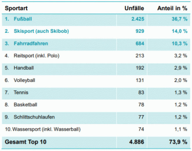 Top Ten Sportunfälle 2024; Quelle: Ergo Schaden Controlling/Sportunfälle 1.1.2024 bis 19.12.2024 (Bild: Ergo)