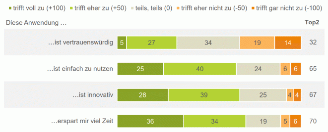 Umfrageergebnis (Bild: Heute und Morgen)