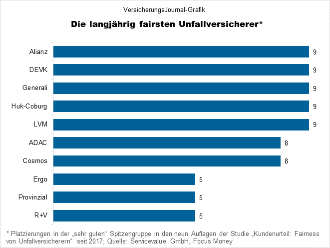 Die faiersten Unfallversicherer laut Servicevalue (Bild: Wichert)