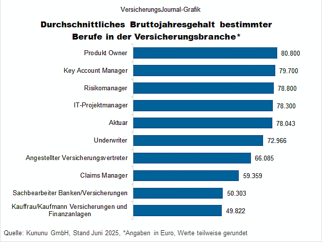 Bruttojahresgehälter (Bild: Wenig)