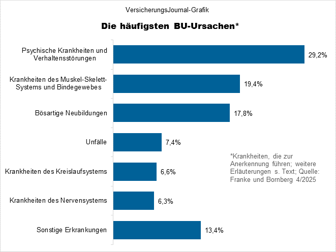 Die häufigsten Ursachen der Berufsunfähigkeit (Bild: Wichert)