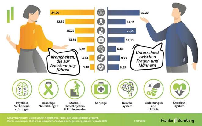 Die häufigsten Ursachen der Berufsunfähigkeit - Unterschiede zwischen Männern und Frauen (Bild: Franke und Bornberg)