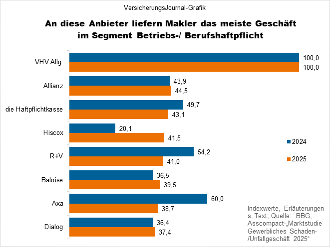 Geschäftsanteile Betriebshaftpflichtversicherung im Maklermarkt (Bild: Wichert)