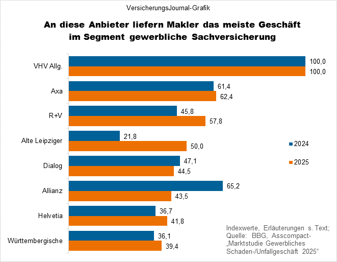 Geschäftsanteile Gewerbesachversicherung im Maklermarkt (Bild: Wichert)
