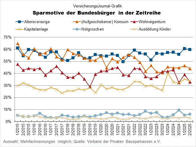 Sparmotive in der Zeitreihe (Bild: Wichert)