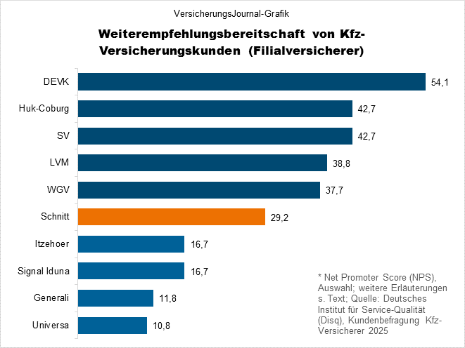 Die höchste Weiterempfehlungsbereitschaft von Kunden der Kfz-Filialversicherer (Bild: Wichert)
