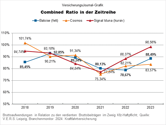 Combined Ratio in der Kfz-Haftpflichtversicherung Baloise Signal Iduna Cosmos (Bild: Wichert)