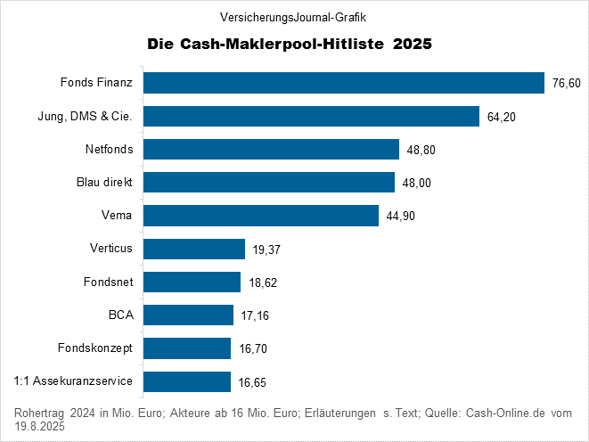 Rohertrag der Maklerpools 2025 - Rangliste (Bild: Wichert)
